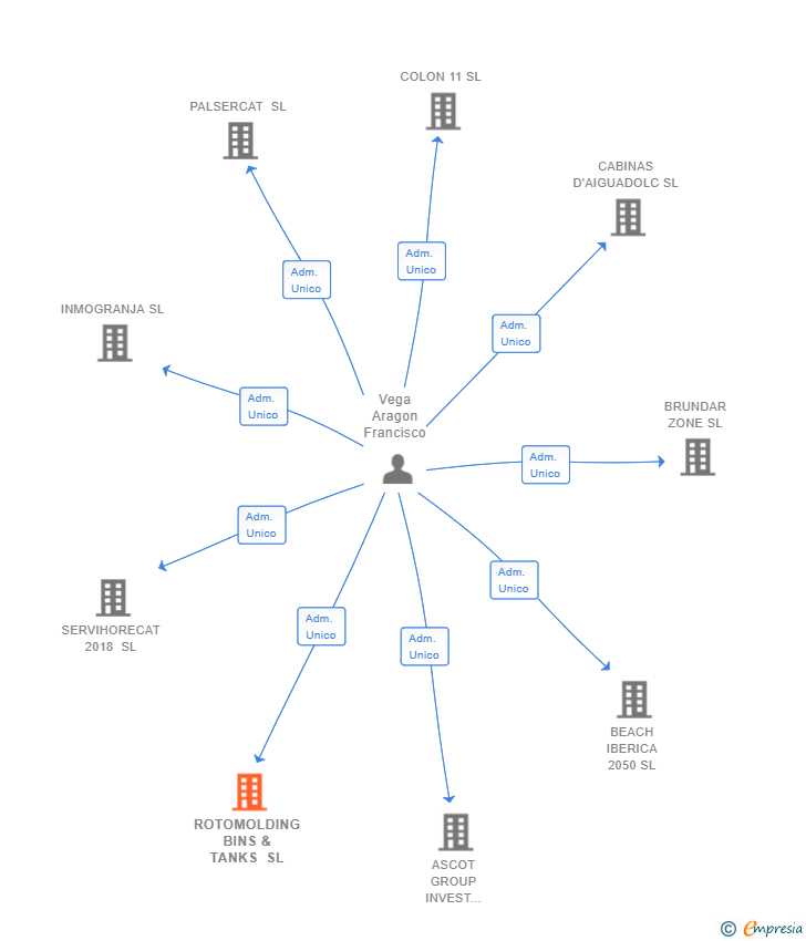 Vinculaciones societarias de ROTOMOLDING BINS & TANKS SL