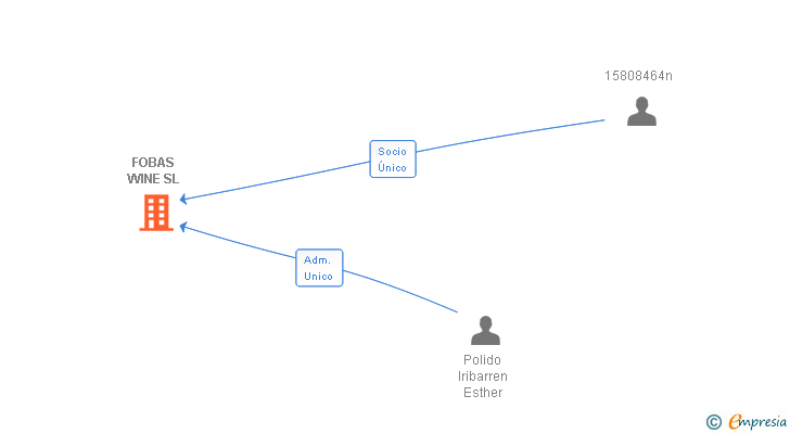 Vinculaciones societarias de FOBAS WINE SL