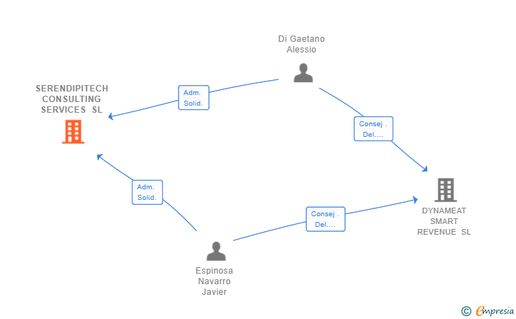 Vinculaciones societarias de SERENDIPITECH CONSULTING SERVICES SL