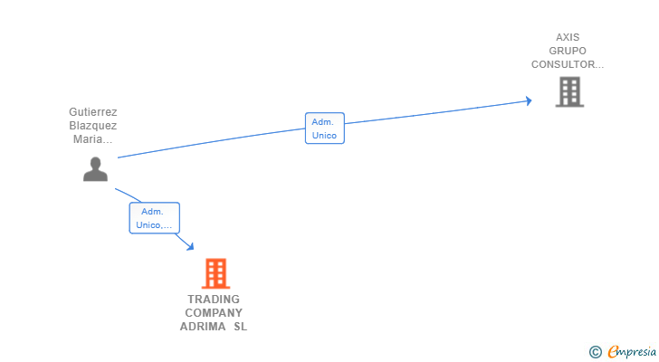 Vinculaciones societarias de TRADING COMPANY ADRIMA SL