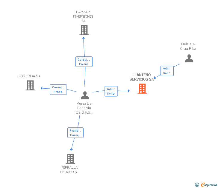 Vinculaciones societarias de LLANTENO SERVICIOS SA