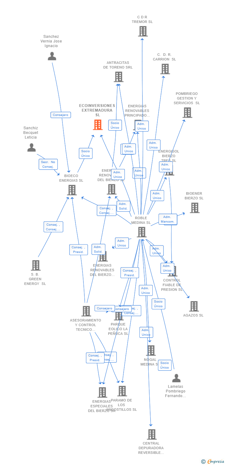 Vinculaciones societarias de ECOINVERSIONES EXTREMADURA SL