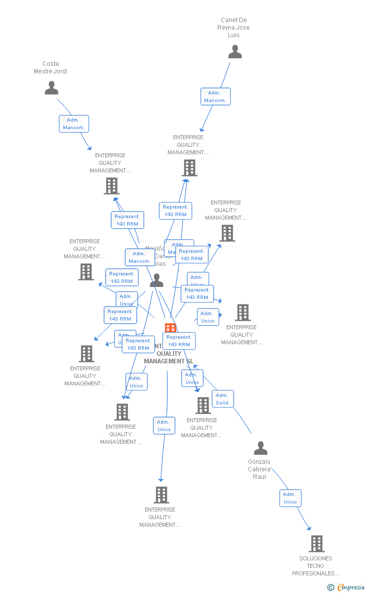 Vinculaciones societarias de ENTERPRISE QUALITY MANAGEMENT SL