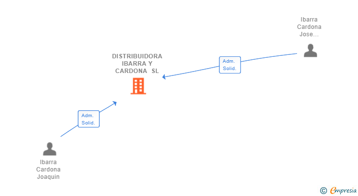 Vinculaciones societarias de DISTRIBUIDORA IBARRA Y CARDONA SL