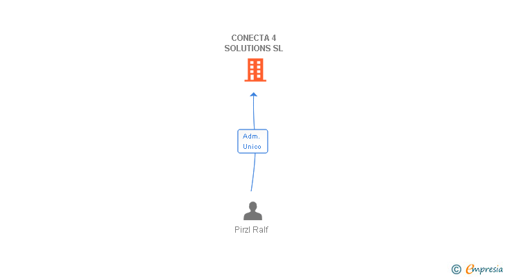 Vinculaciones societarias de CONECTA 4 SOLUTIONS SL