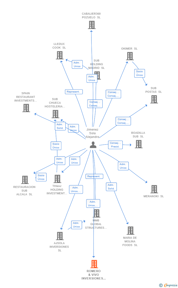 Vinculaciones societarias de ROMERO & VIVO INVERSIONES SL