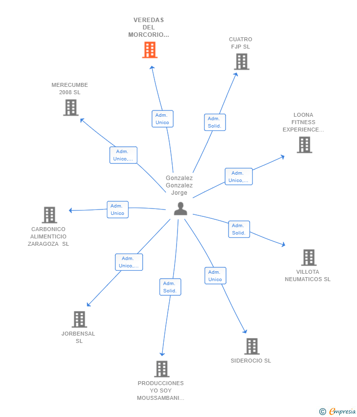 Vinculaciones societarias de VEREDAS DEL MORCORIO SL