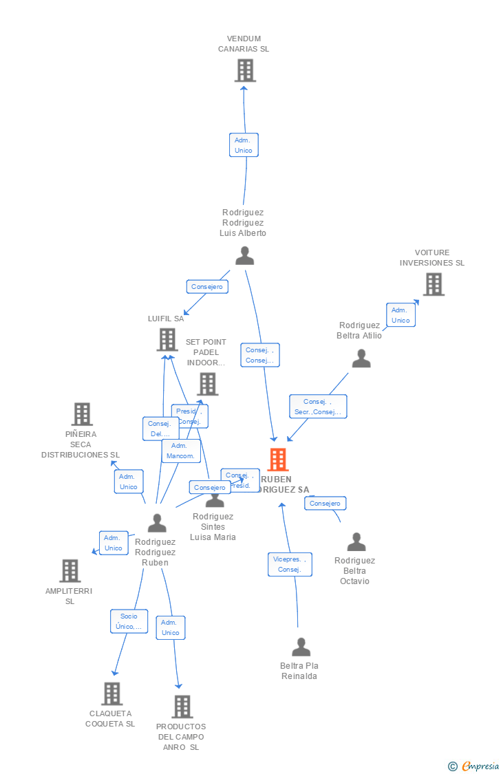 Vinculaciones societarias de RUBEN RODRIGUEZ SA