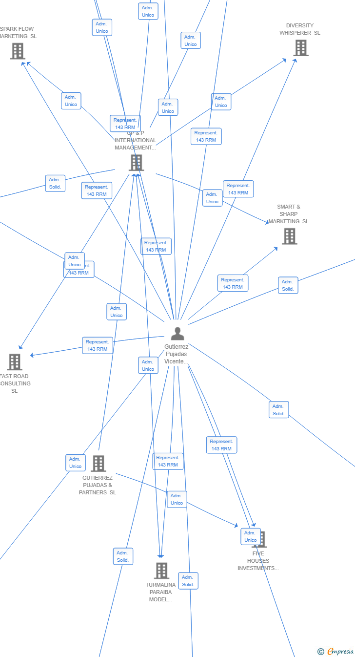 Vinculaciones societarias de ELEVATE MINDS SL