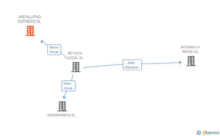 Vinculaciones societarias de ANDALUPAQ EXPRESS SL