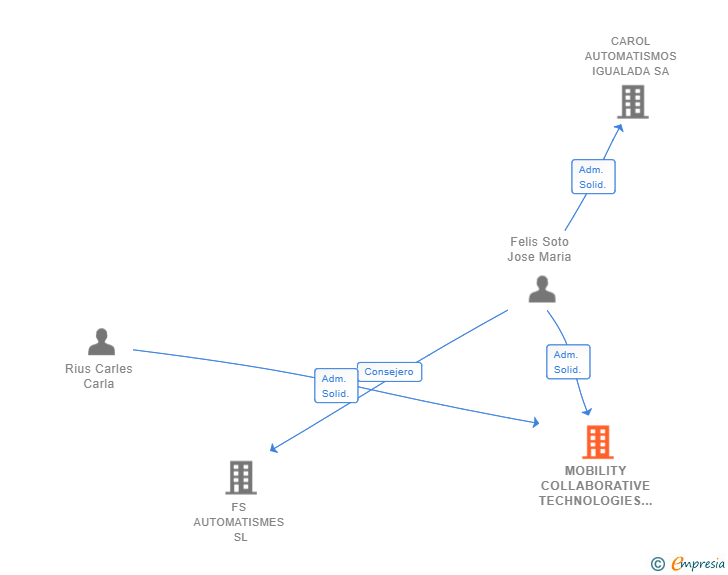 Vinculaciones societarias de MOBILITY COLLABORATIVE TECHNOLOGIES SL