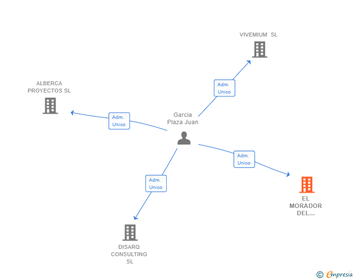 Vinculaciones societarias de EL MORADOR DEL PAISAJE SL