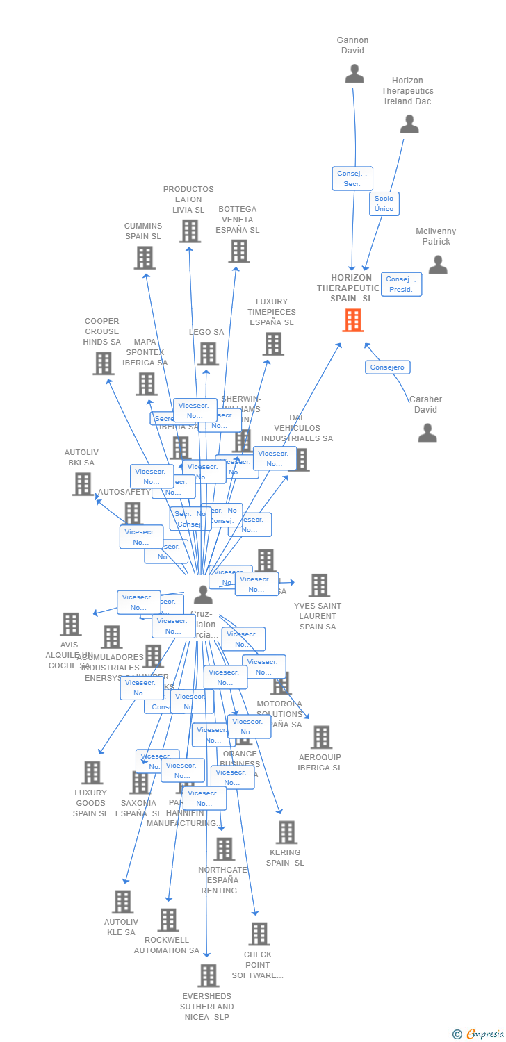 Vinculaciones societarias de HORIZON THERAPEUTICS SPAIN SL (EXTINGUIDA)