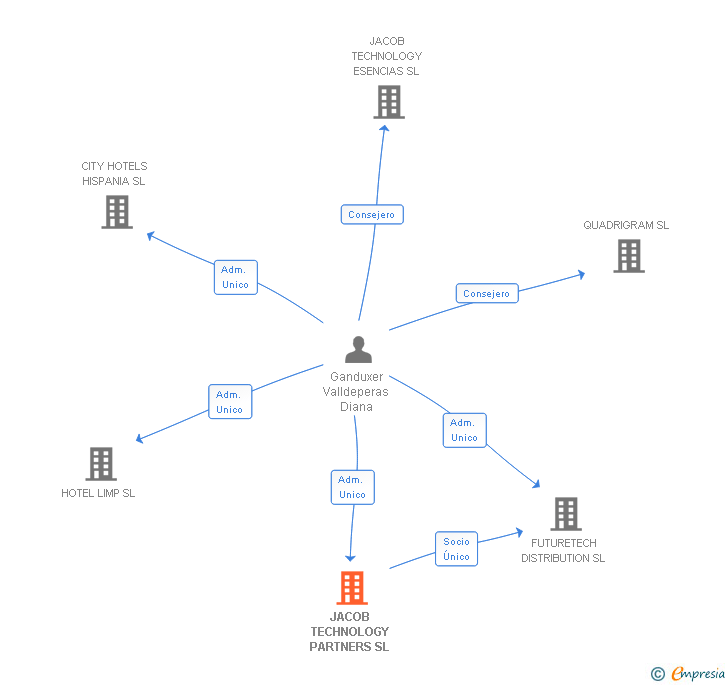 Vinculaciones societarias de JACOB TECHNOLOGY PARTNERS SL