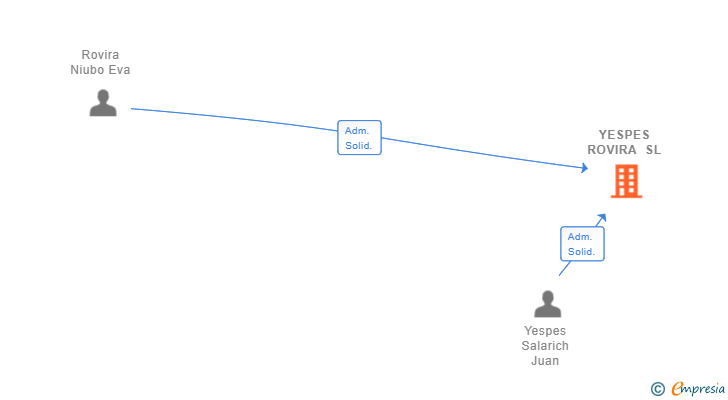 Vinculaciones societarias de YESPES ROVIRA SL (EXTINGUIDA)