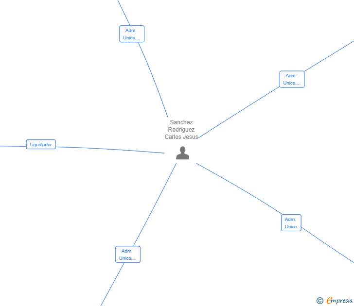 Vinculaciones societarias de DOS FRICTION KEYS SL