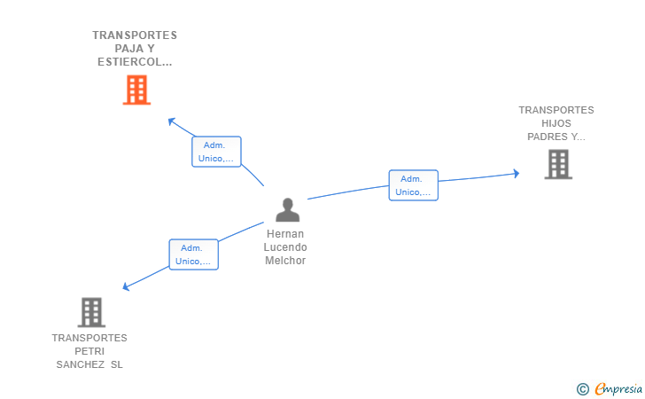 Vinculaciones societarias de TRANSPORTES PAJA Y ESTIERCOL SL
