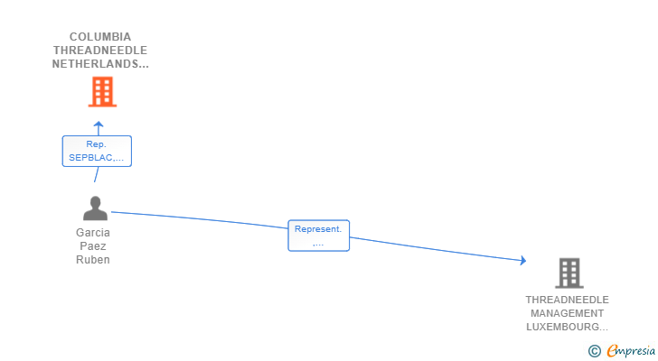 Vinculaciones societarias de COLUMBIA THREADNEEDLE NETHERLANDS B.V. SUCUR