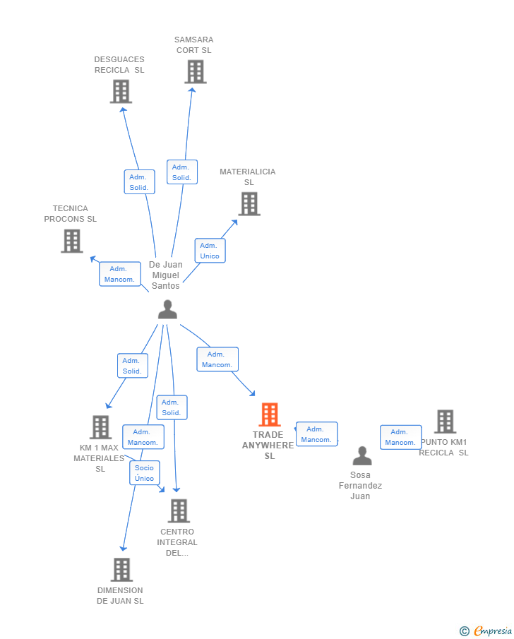 Vinculaciones societarias de TRADE ANYWHERE SL