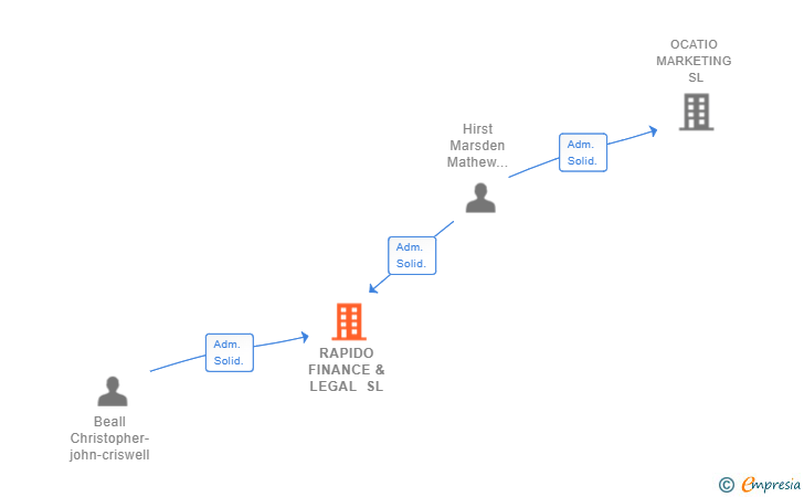 Vinculaciones societarias de RAPIDO FINANCE & LEGAL SL