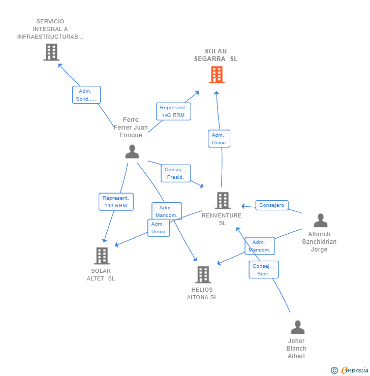 Vinculaciones societarias de SOLAR SEGARRA SL
