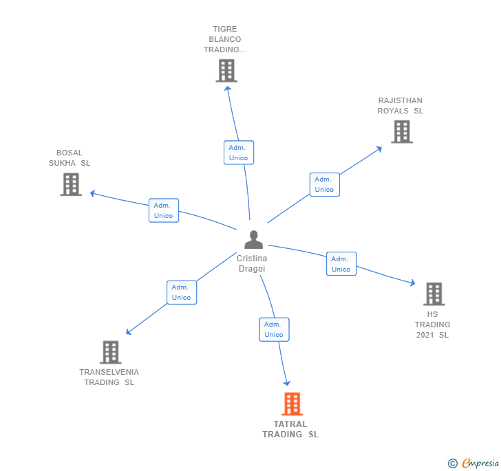 Vinculaciones societarias de TATRAL TRADING SL