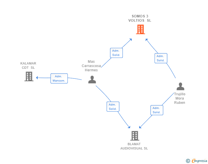 Vinculaciones societarias de SOMOS 3 VOLTIOS SL