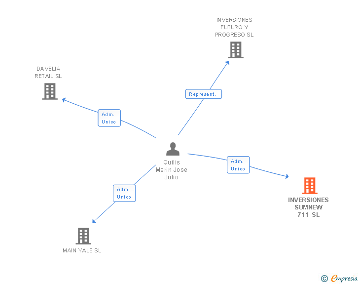 Vinculaciones societarias de INVERSIONES SUMNEW 711 SL