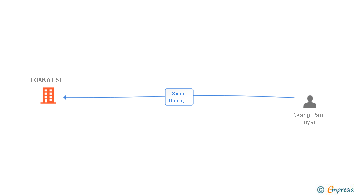 Vinculaciones societarias de FOAKAT SL