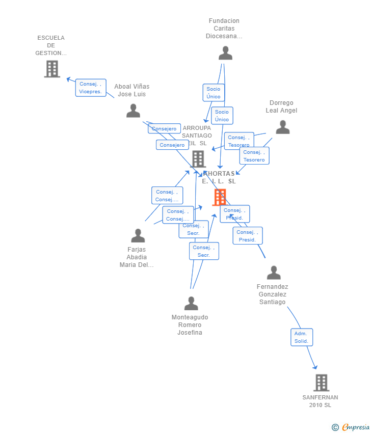 Vinculaciones societarias de AHORTAS E. I. L. SL