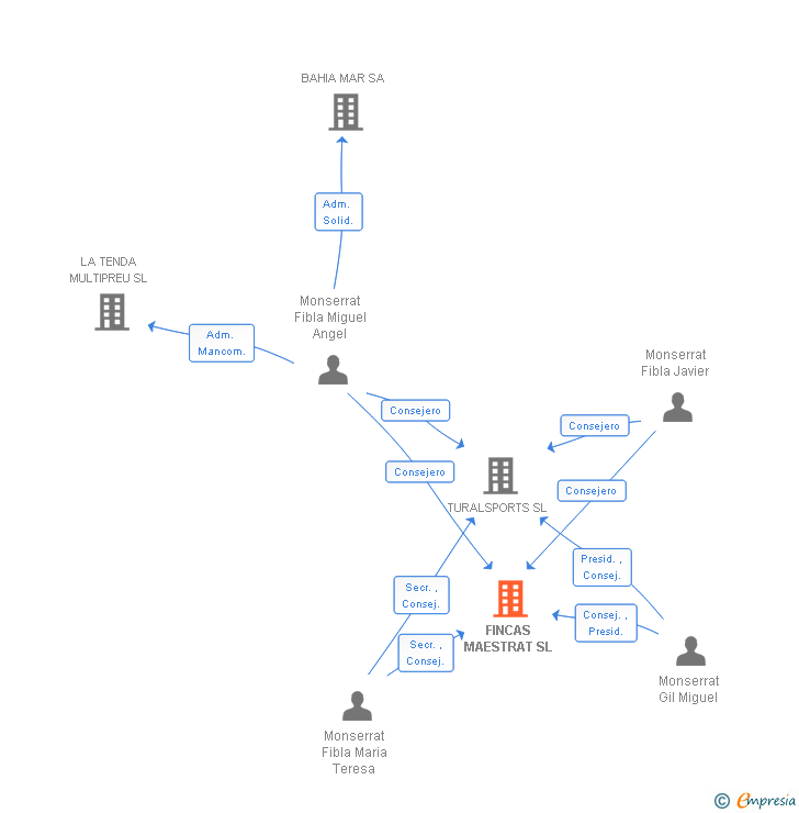 Vinculaciones societarias de FINCAS MAESTRAT SL