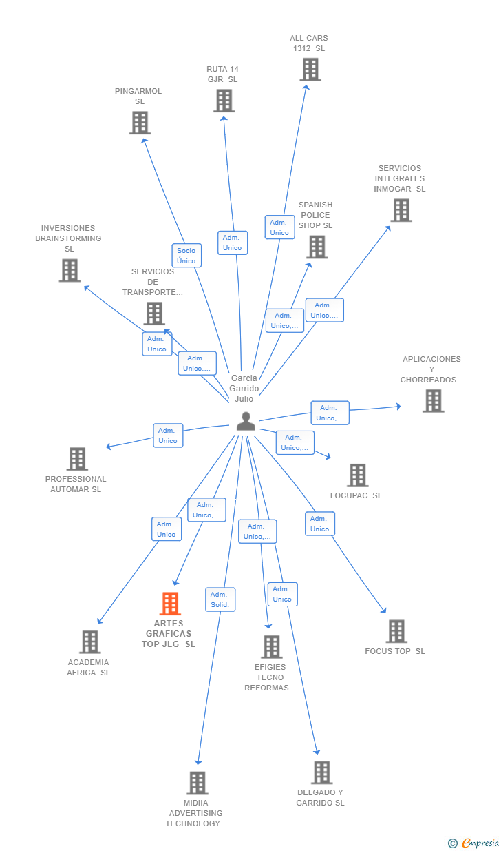 Vinculaciones societarias de ARTES GRAFICAS TOP JLG SL