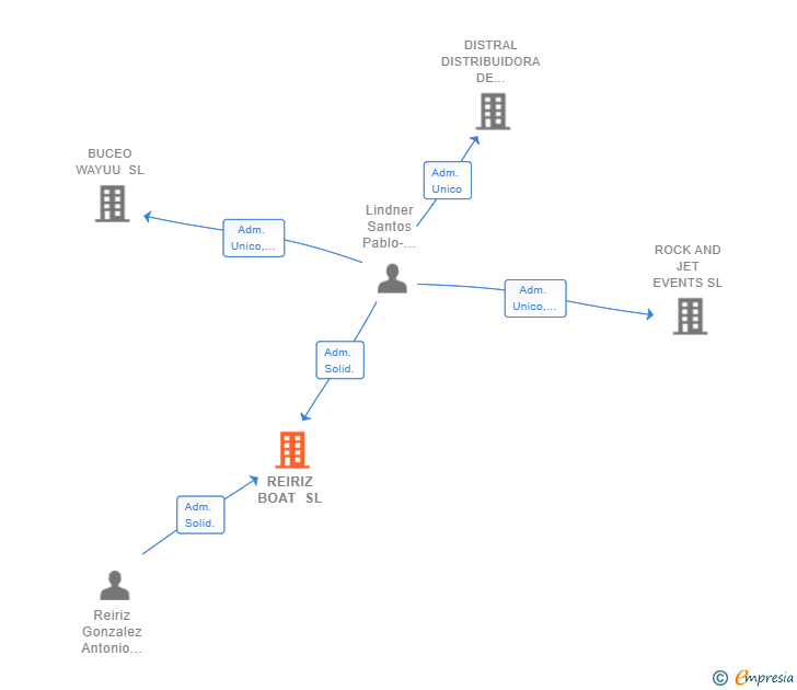 Vinculaciones societarias de REIRIZ BOAT SL