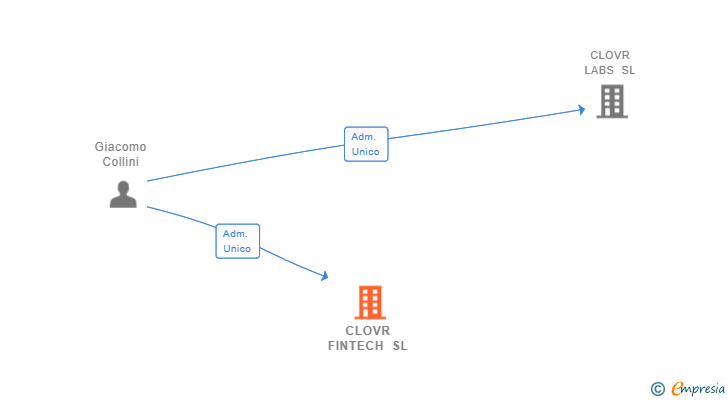 Vinculaciones societarias de CLOVR FINTECH SL