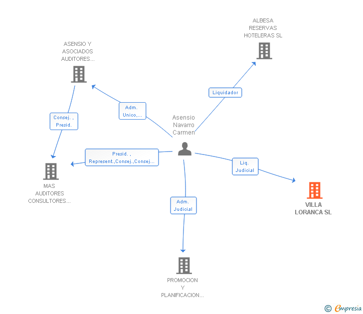 Vinculaciones societarias de VILLA LORANCA SL