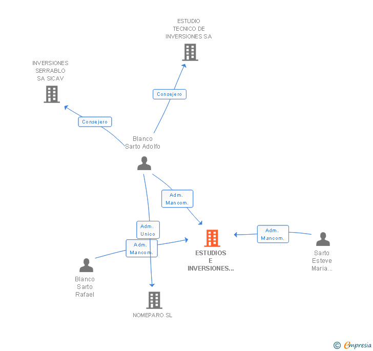 Vinculaciones societarias de ESTUDIOS E INVERSIONES DOS SL