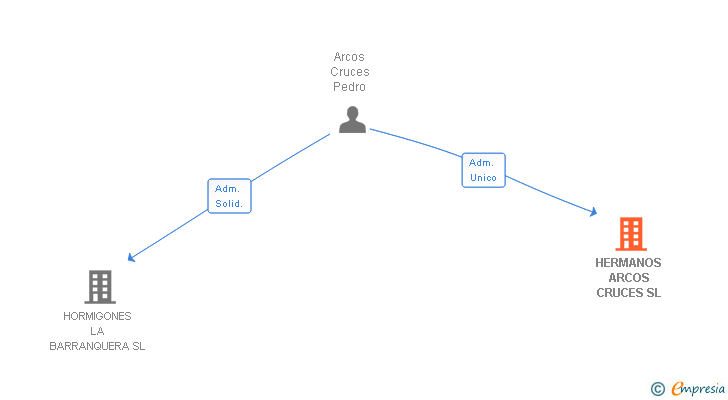 Vinculaciones societarias de HERMANOS ARCOS CRUCES SL