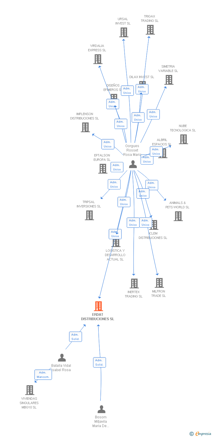 Vinculaciones societarias de ERDAT DISTRIBUCIONES SL