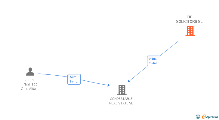 Vinculaciones societarias de CIE SOLICITORS SL