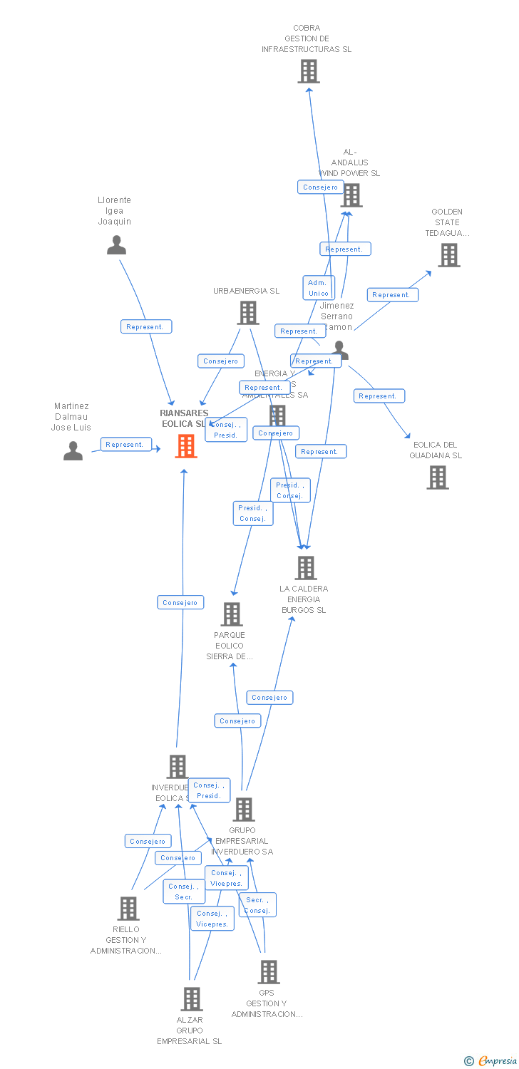 Vinculaciones societarias de RIANSARES EOLICA SL