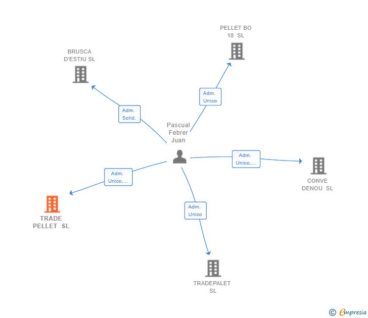 Vinculaciones societarias de TRADE PELLET SL