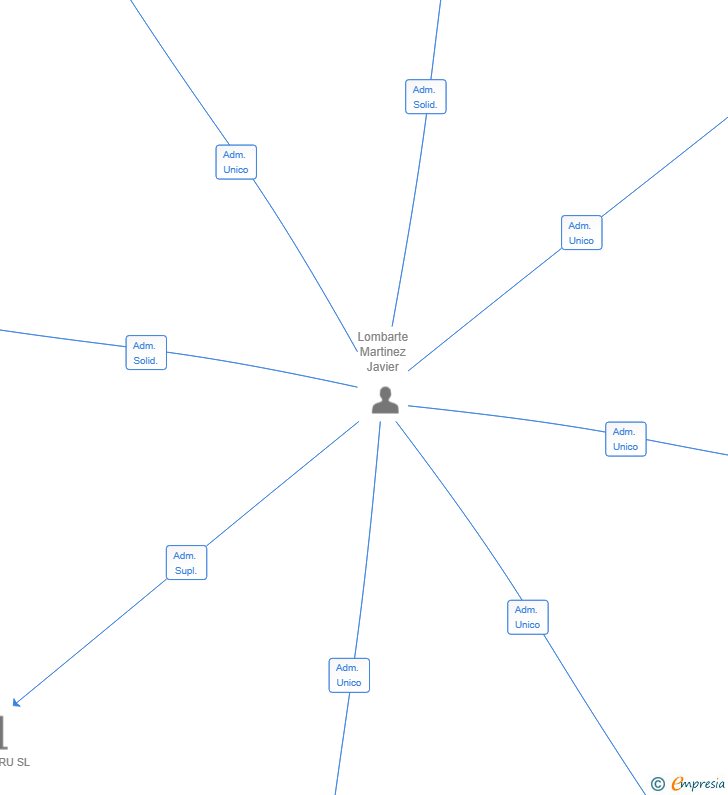 Vinculaciones societarias de LEGALSOLVERS ELC SLP