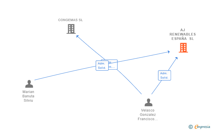Vinculaciones societarias de AJ RENEWABLES ESPAÑA SL