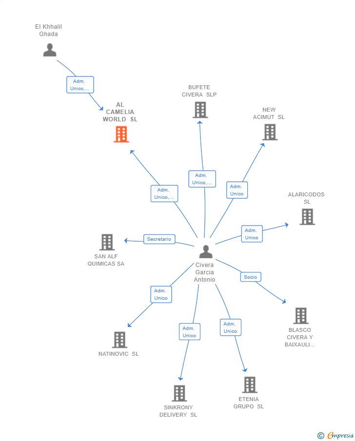 Vinculaciones societarias de AL CAMELIA WORLD SL