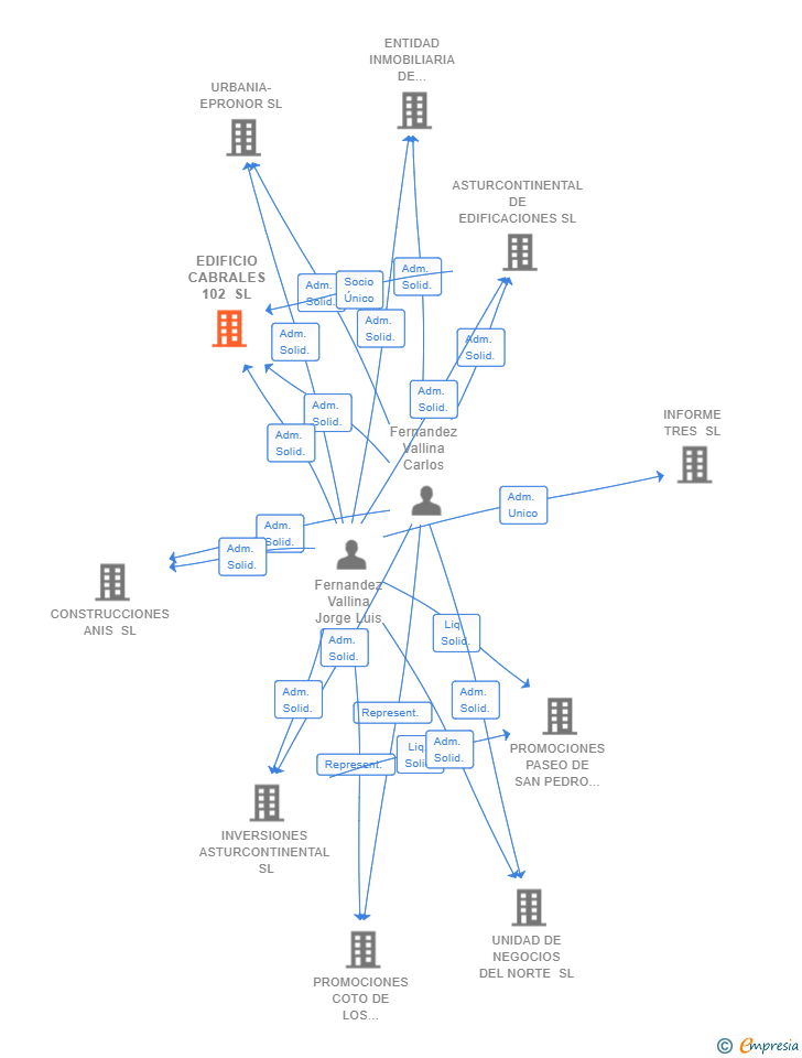 Vinculaciones societarias de EDIFICIO CABRALES 102 SL