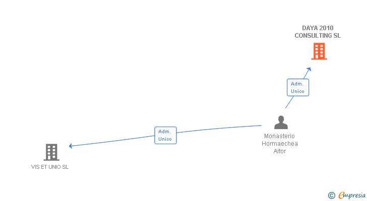 Vinculaciones societarias de DAYA 2010 CONSULTING SL
