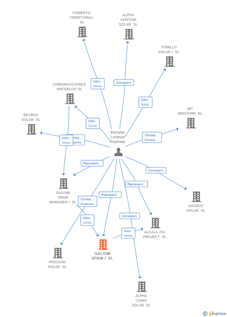 Vinculaciones societarias de GALIUM SPAIN I SL