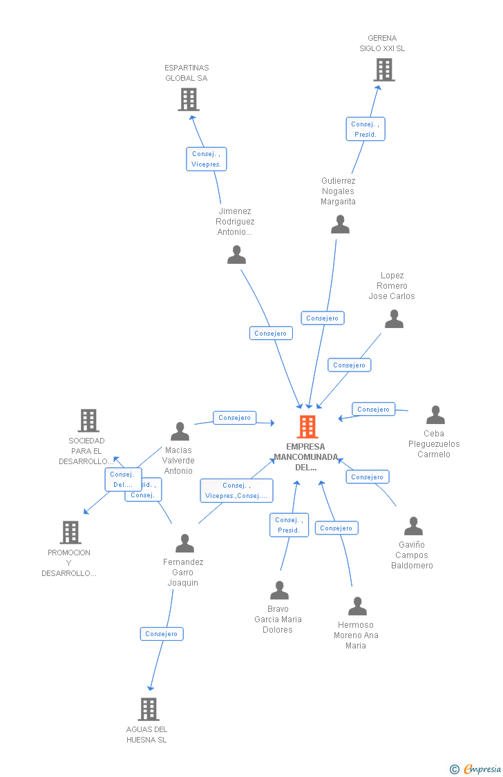 Vinculaciones societarias de EMPRESA MANCOMUNADA DEL ALJARAFE SA