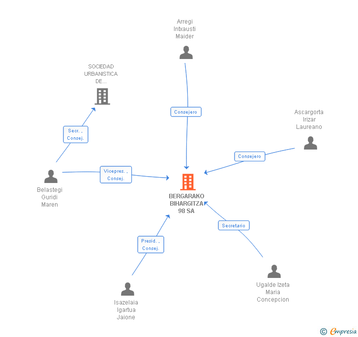 Vinculaciones societarias de BERGARAKO BIHARGITZA 98 SA