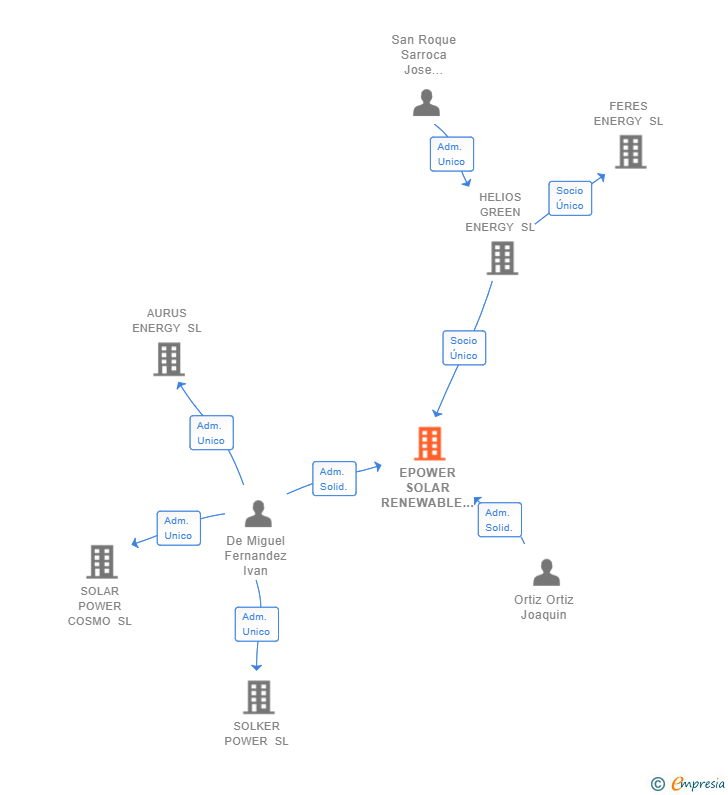 Vinculaciones societarias de EPOWER SOLAR RENEWABLE SL
